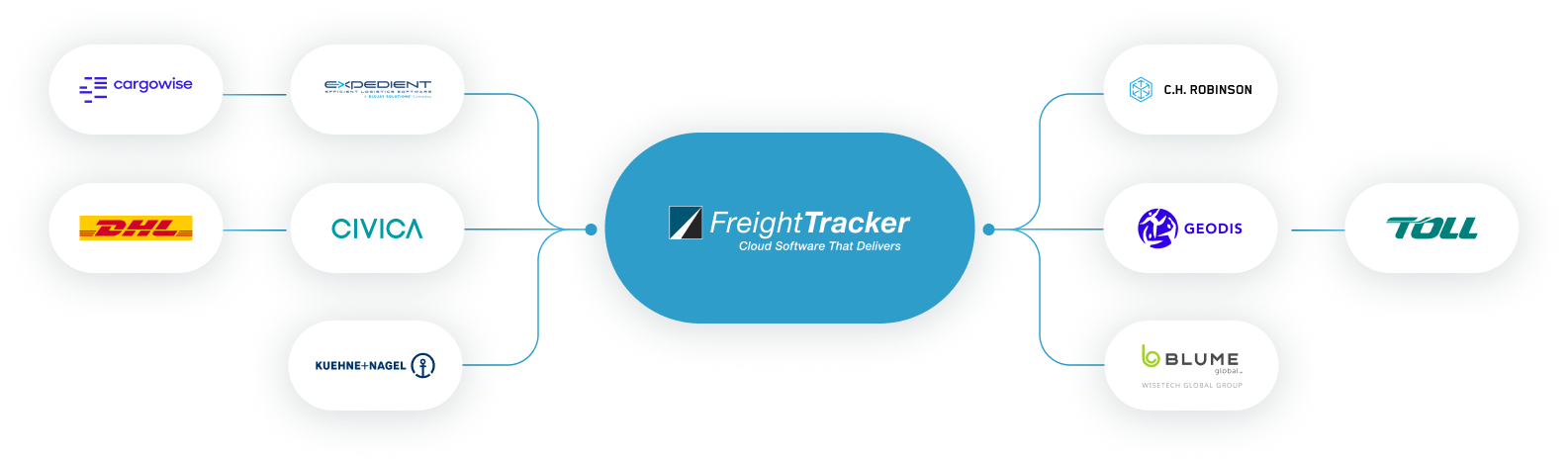 FreightTracker forwarders